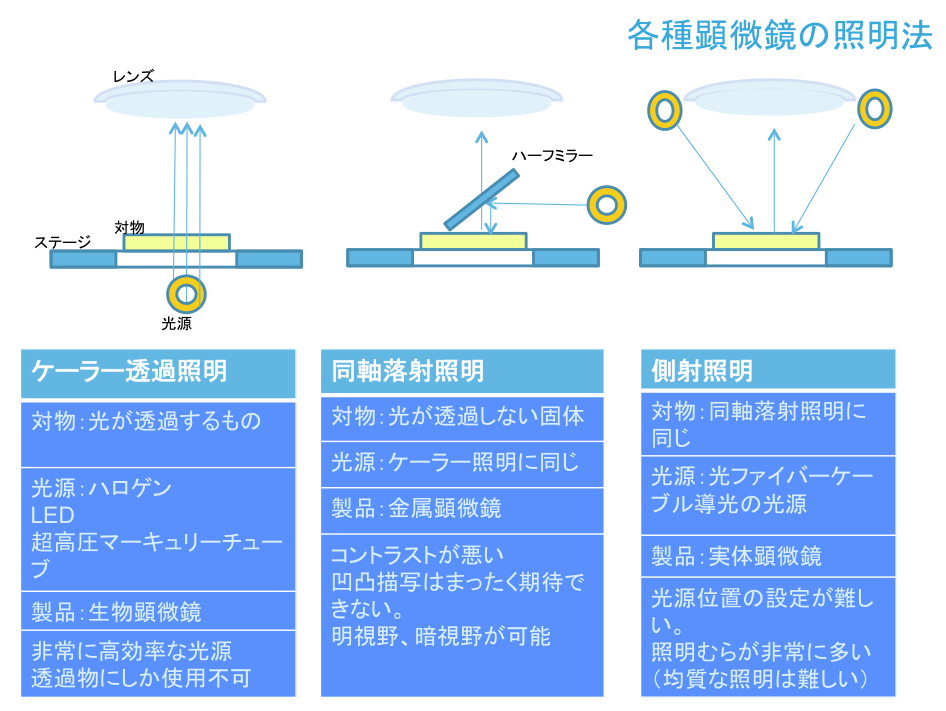 各種顕微鏡の照明法