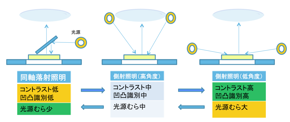 各種顕微鏡の照明法