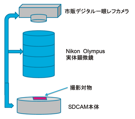 sdcam